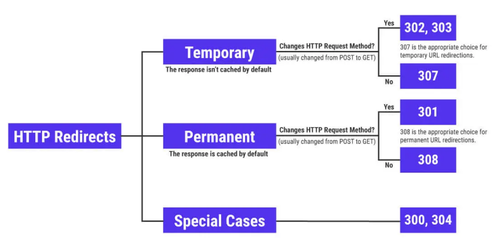types of WordPress URL redirects