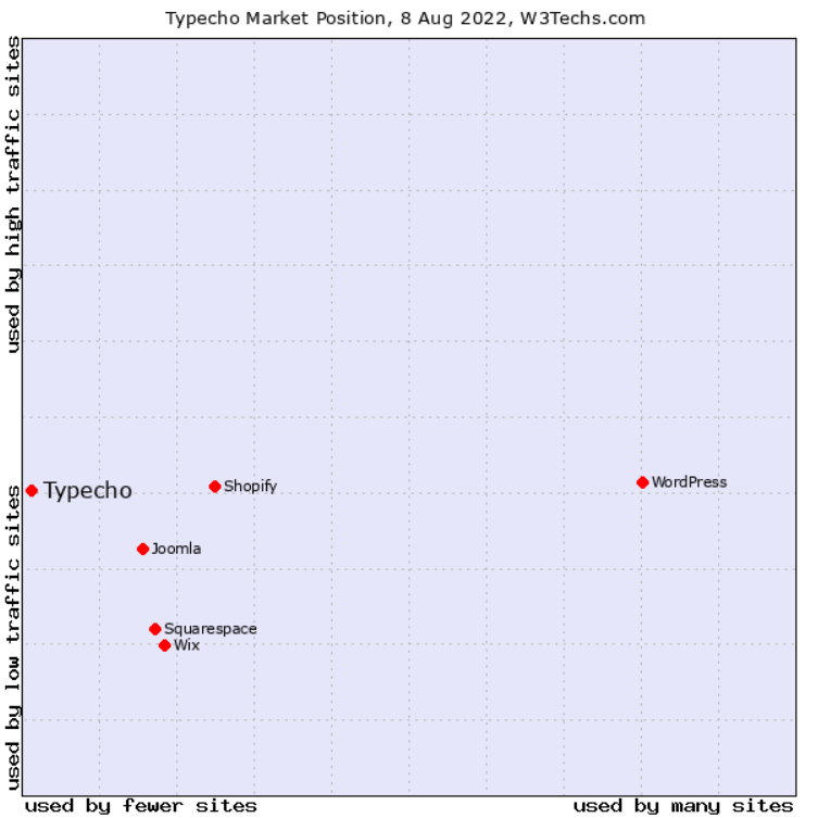 typecho market share
