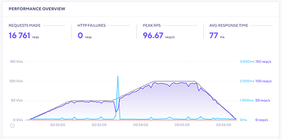 DreamHost Performance