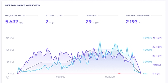 DreamHost Speed