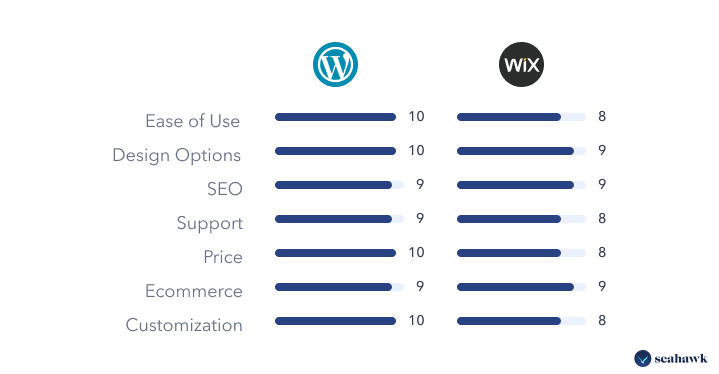 wix-to-worpress-comparison