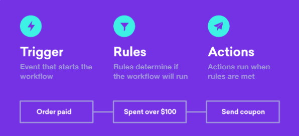 AutomateWoo workflow