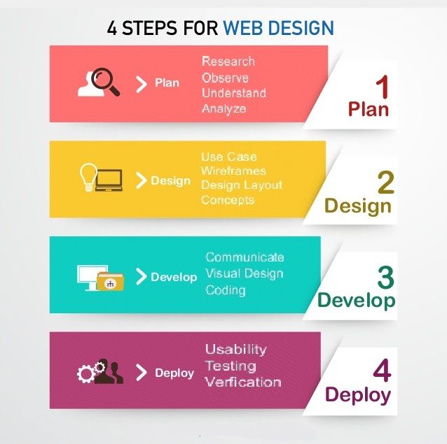 Web design process