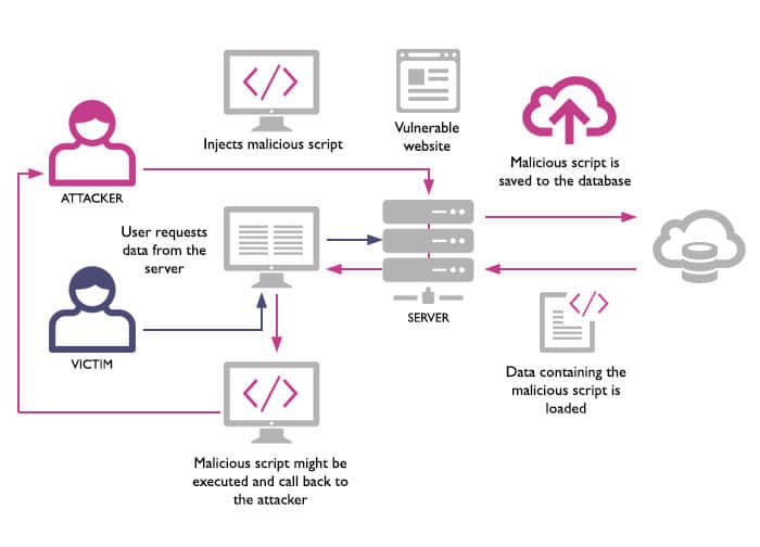 Cross-site scripting