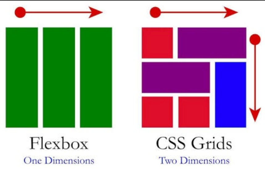 CSS Grid and Flexbox
