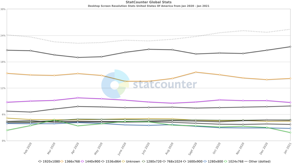 StatCounter statistiche globali - dimensioni schermo
