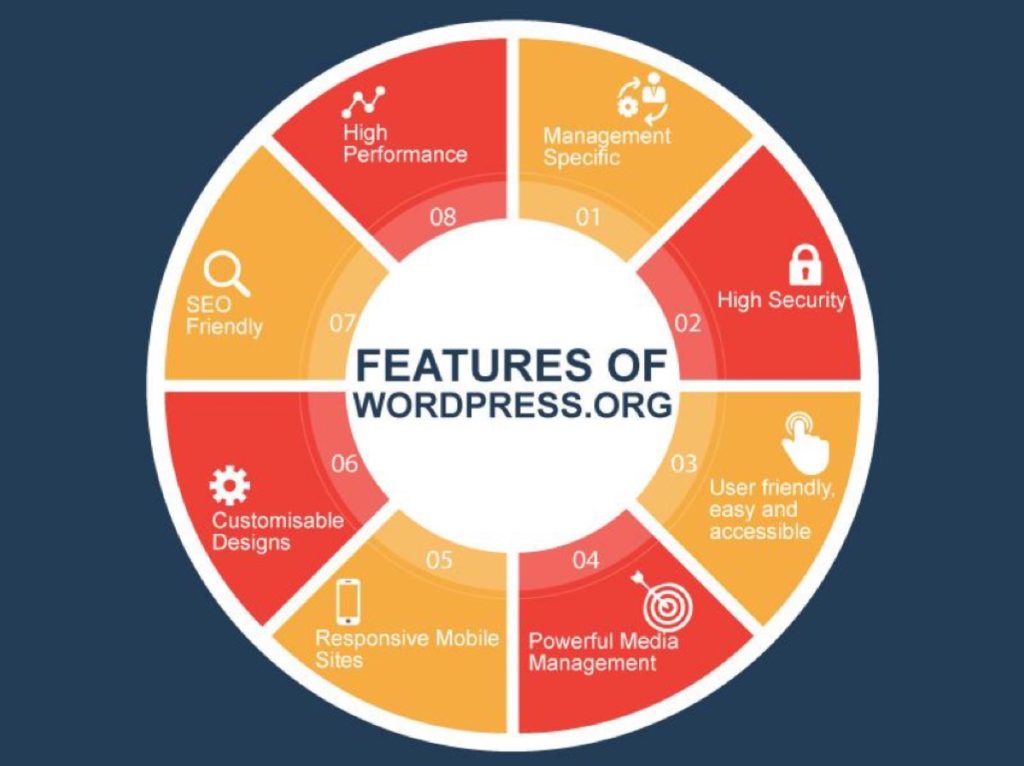 WordPress-Features