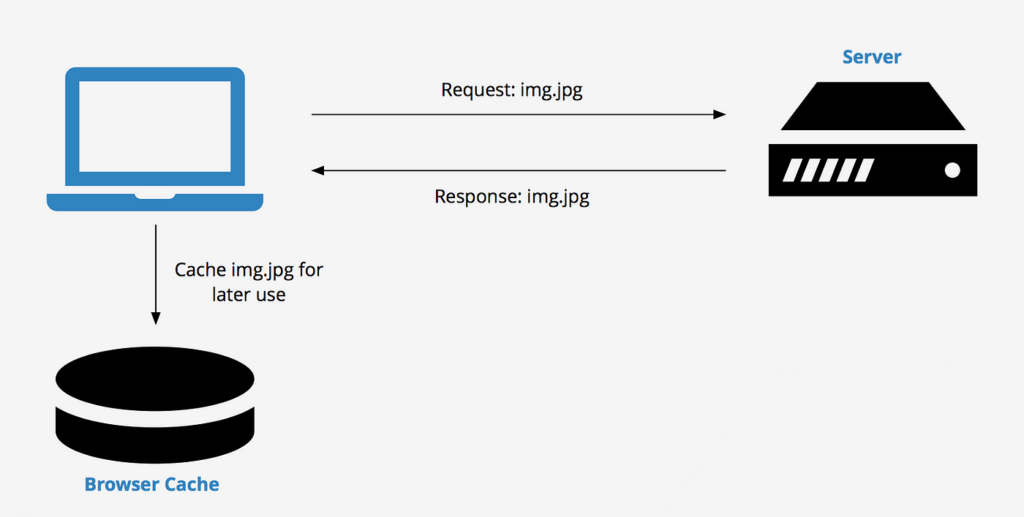Troubleshooting server-side caching