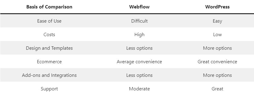 Webflow vs WordPress