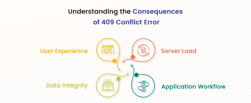 409 error impact