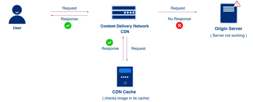 CDN & How it works