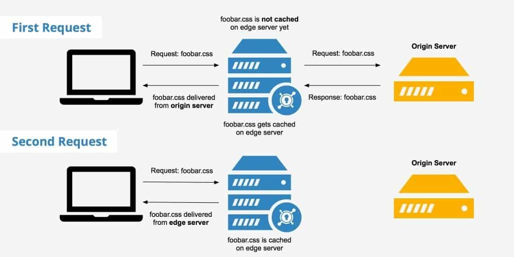 add WordPress CDN 