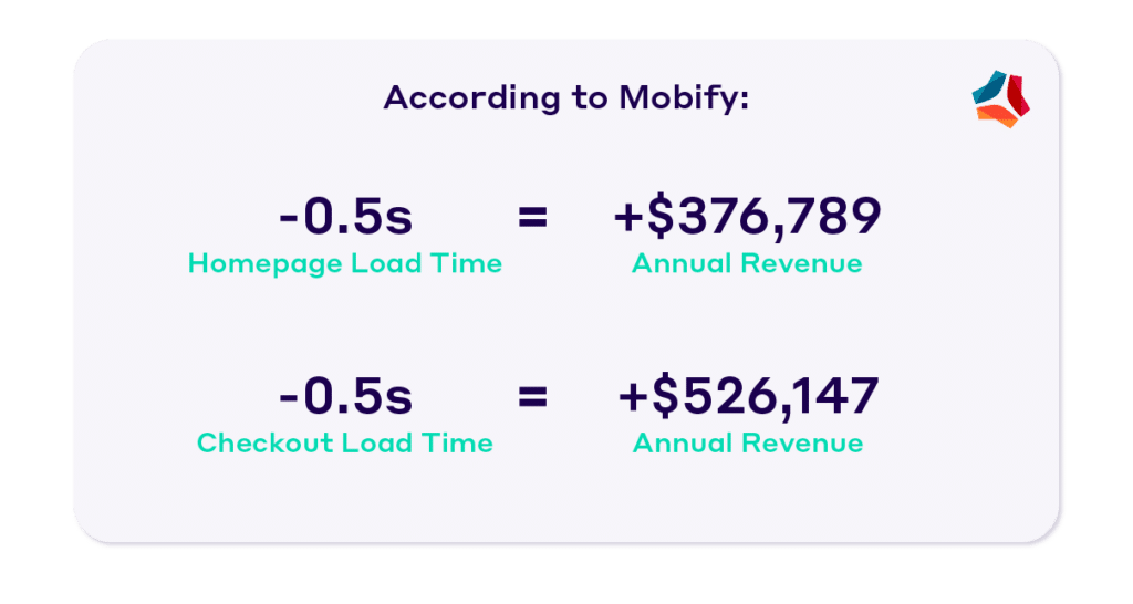 Mobify sales improved