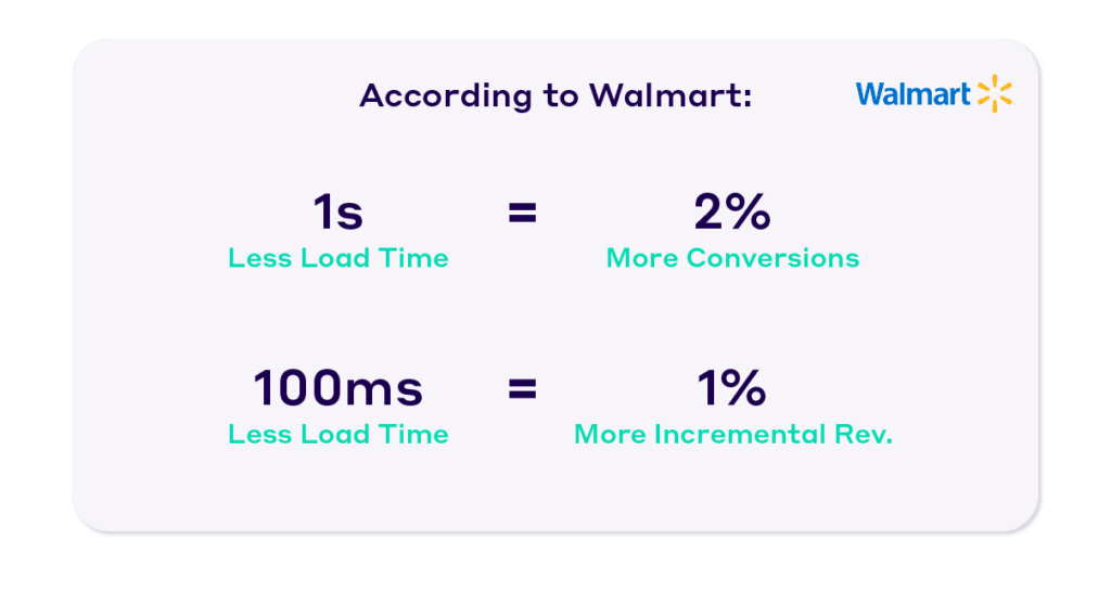 Speeding up pages means increase in revenue