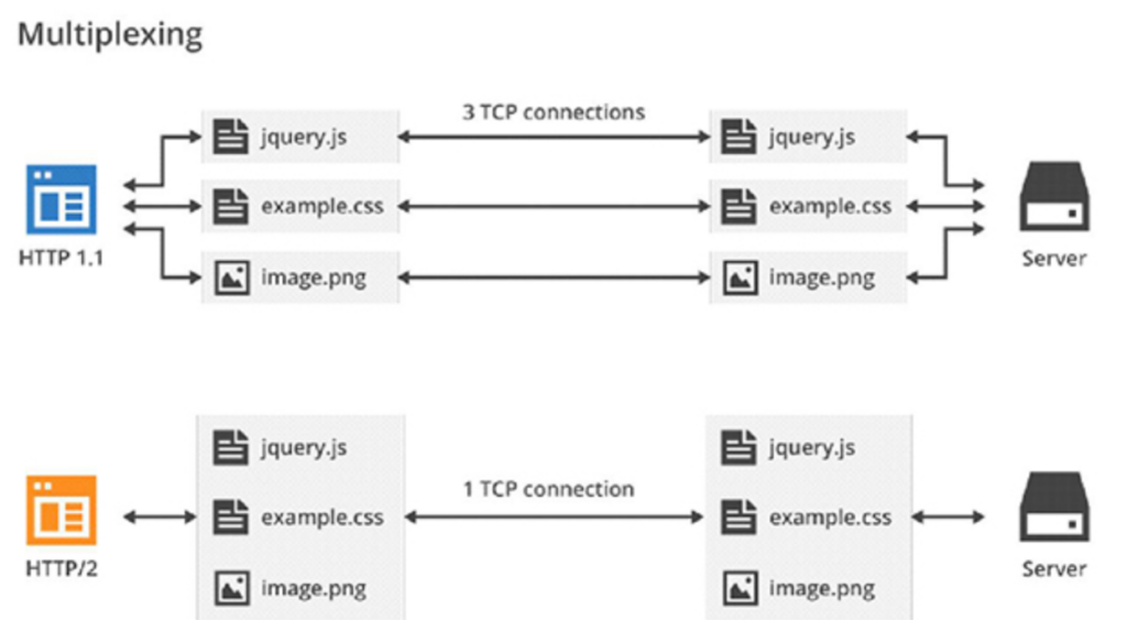 HTTP/2 Protocol