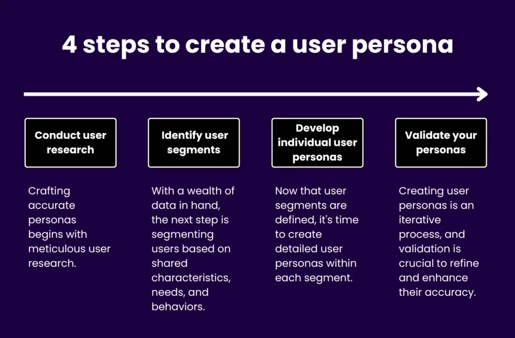 Steps to Creating Effective User Personas for Web Design