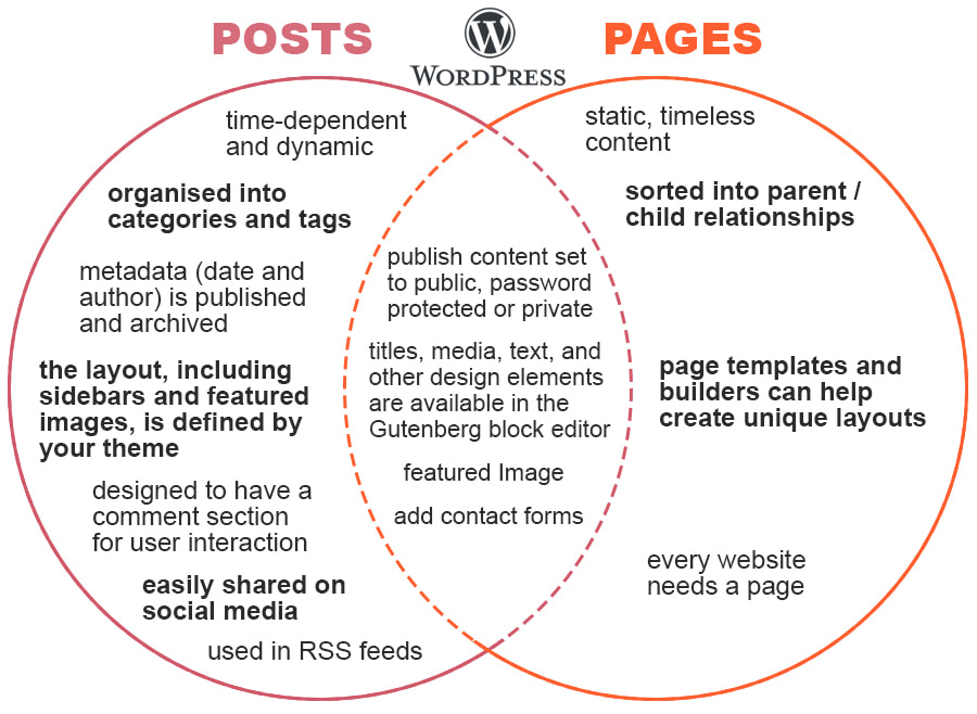 Pages vs. Posts