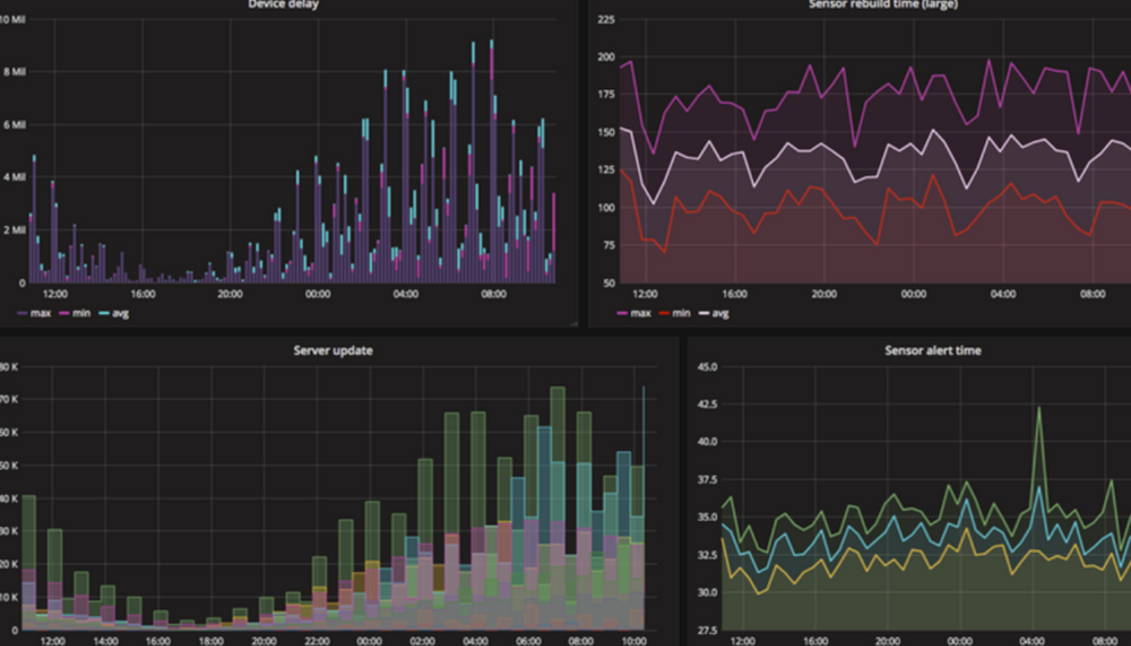 Monitor Performance and Gather Data